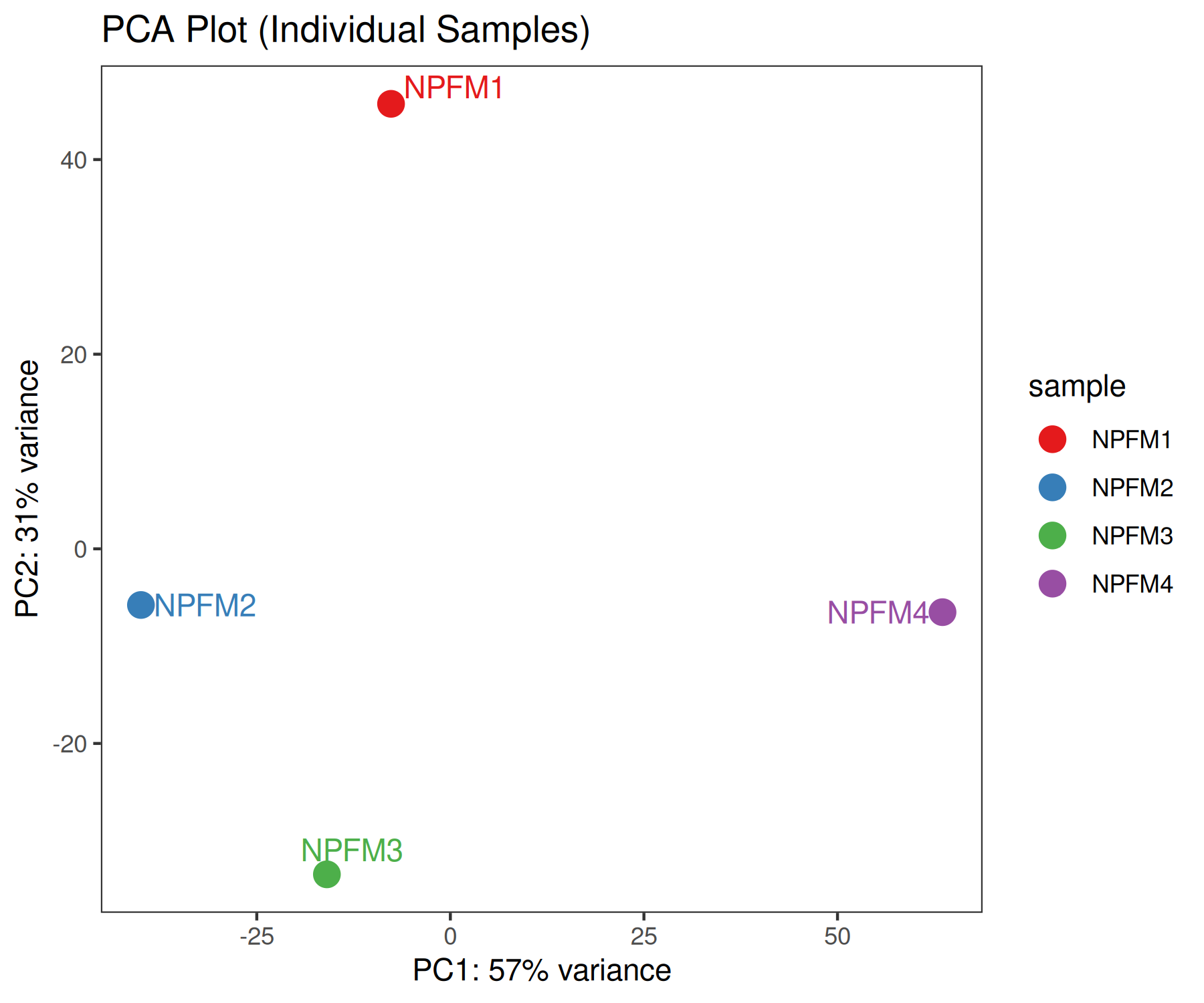 Principal Component Analysis Plot