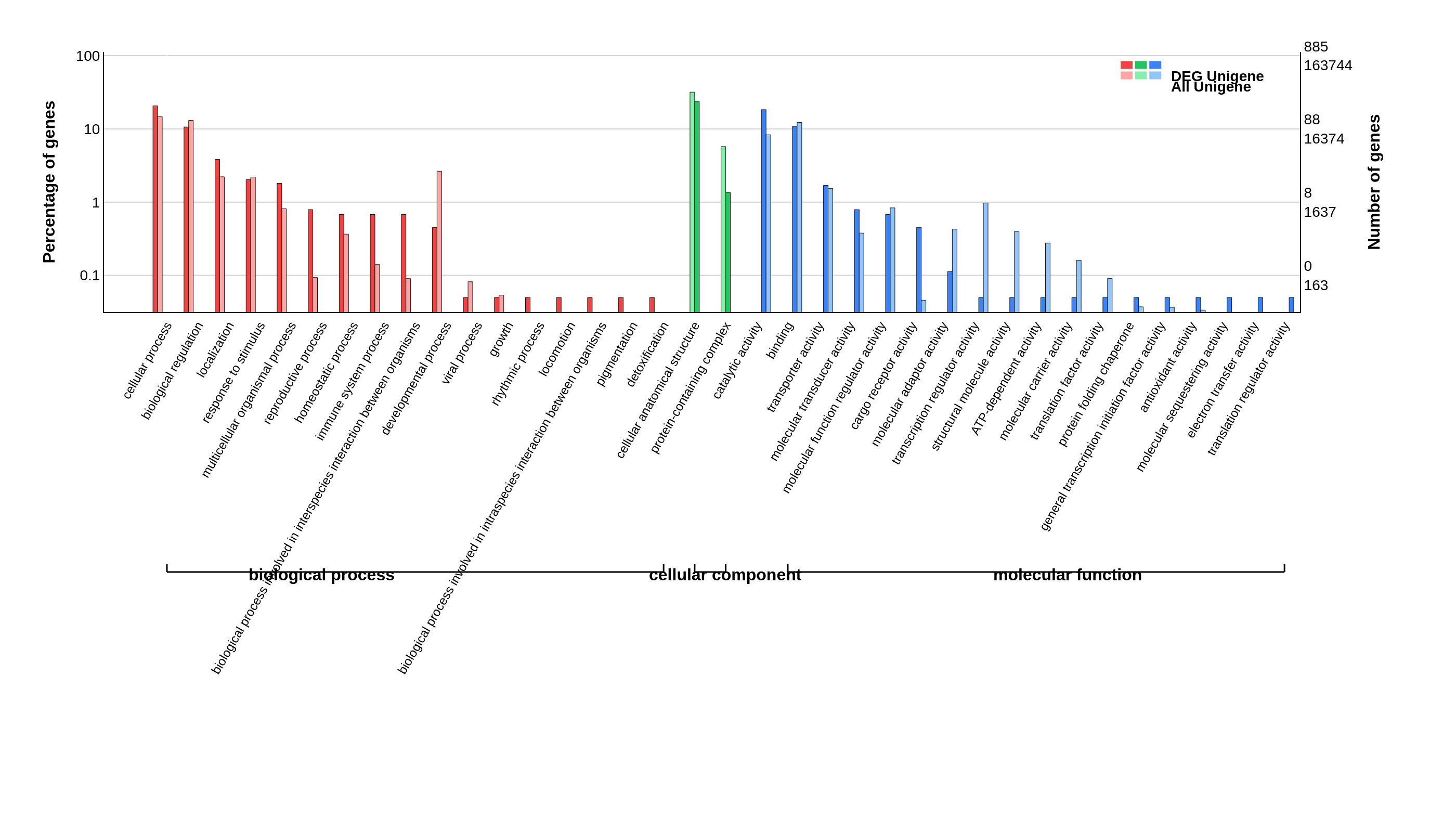 GO Classification (With Labels)